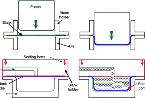 sheet metal hydroforming|deep draw hydroforming.